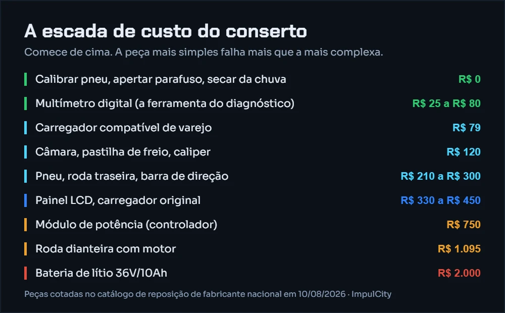 Manutenção de patinete elétrico: escada de custo, de R$ 0 até a bateria de R$ 2.000